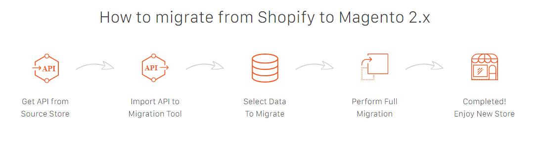 Shopify to Magento migration process